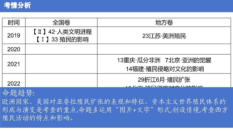 扩张与血泪——资本主义世界殖民体系的形成 课件2024届高三统编版历史二轮复习05