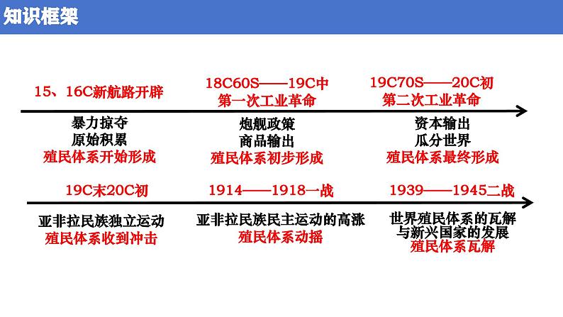 扩张与血泪——资本主义世界殖民体系的形成 课件2024届高三统编版历史二轮复习07