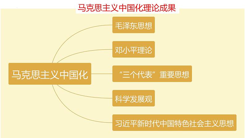 毛泽东思想  课件-2024届高考统编版历史二轮复习02