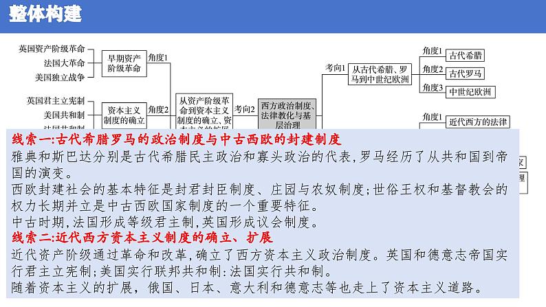 民主法治——欧洲政治体制的演变 课件--2024届高三统编版历史二轮专题复习第3页