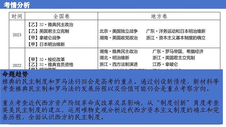 民主法治——欧洲政治体制的演变 课件--2024届高三统编版历史二轮专题复习第4页