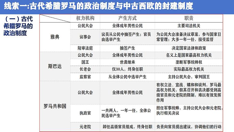 民主法治——欧洲政治体制的演变 课件--2024届高三统编版历史二轮专题复习第5页