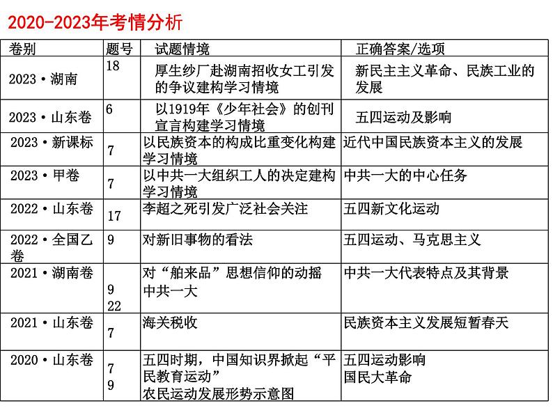 民国史（1） 课件--2024届高三历史二轮复习02