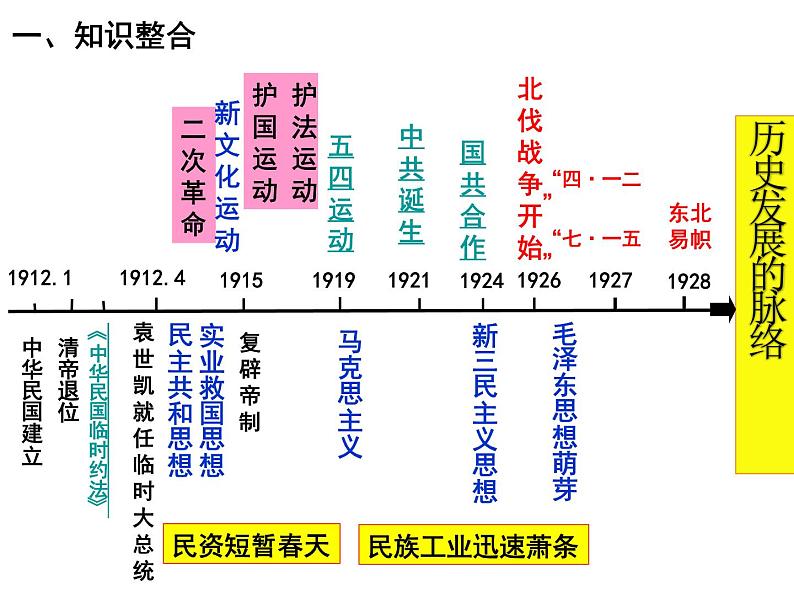 民国史（1） 课件--2024届高三历史二轮复习04