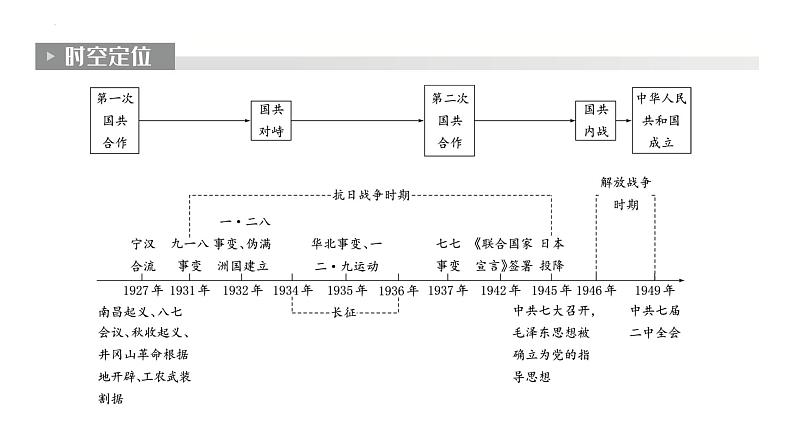 民国后期 课件-2024届高中历史统编版二轮复习02