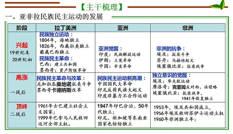 民族独立运动与社会主义运动 课件 2024年高考历史二轮复习07