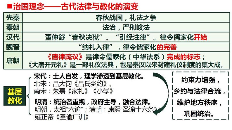 济世经邦——中国古代的社会治理与社会保障 课件--2024届高考历史二轮复习第8页