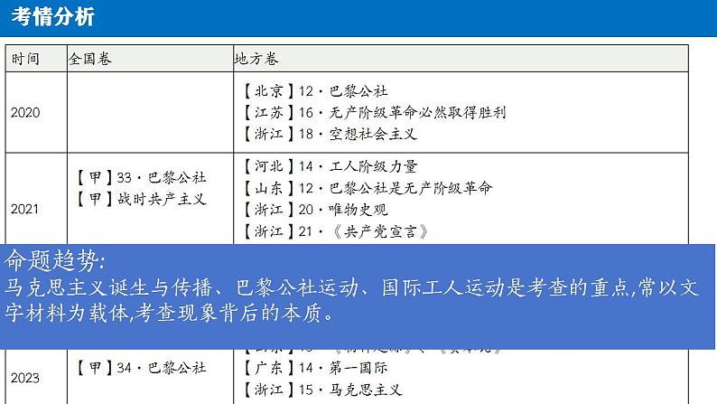 科学理论与伟大实践：国际社会主义运动的发展专题复习课件2024届高三历史二轮专题复习第5页