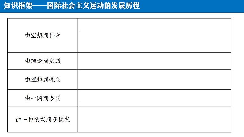 科学理论与伟大实践：国际社会主义运动的发展专题复习课件2024届高三历史二轮专题复习第6页