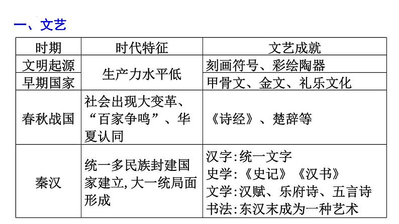 科技文艺与文化交流、传承 课件- 2024届高三统编版历史二轮复习05