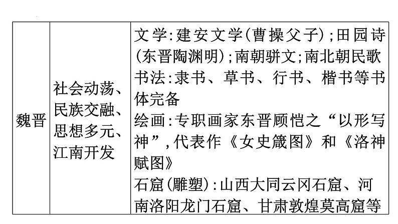 科技文艺与文化交流、传承 课件- 2024届高三统编版历史二轮复习06