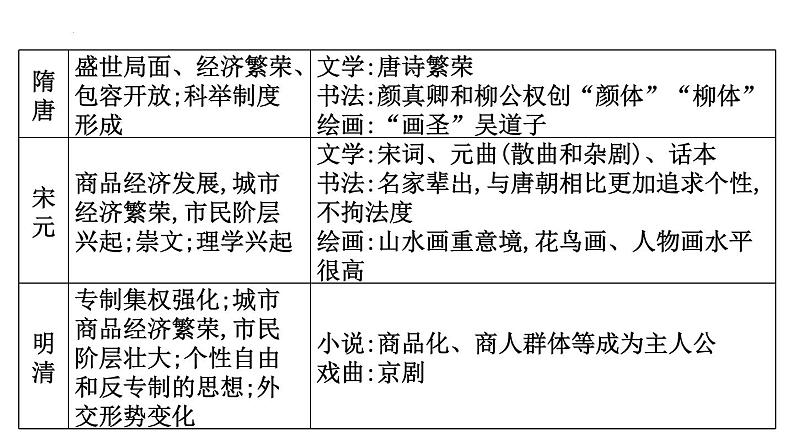 科技文艺与文化交流、传承 课件- 2024届高三统编版历史二轮复习07