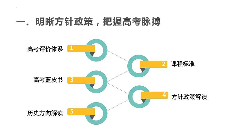 精准定位明方向  深耕课堂提能力 课件--2024届高三统编历史二轮复习备考策略第3页