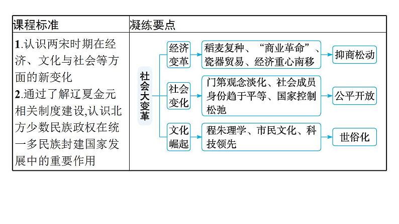 辽宋夏金元的经济、社会与文化 考点突破课件-2024届高三历史二轮复习02