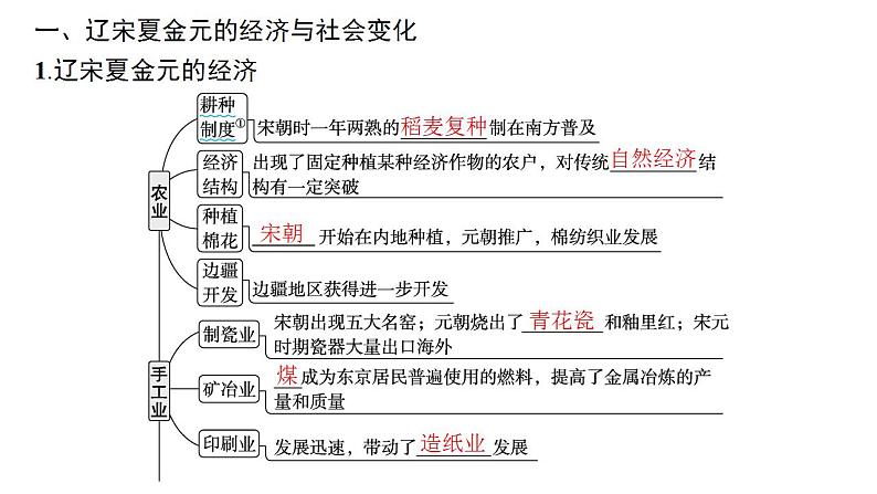 辽宋夏金元的经济、社会与文化 考点突破课件-2024届高三历史二轮复习04