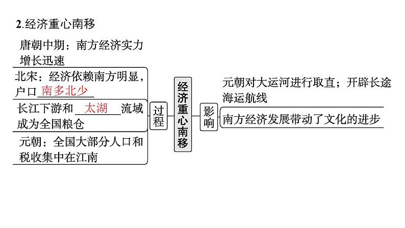 辽宋夏金元的经济、社会与文化 考点突破课件-2024届高三历史二轮复习06