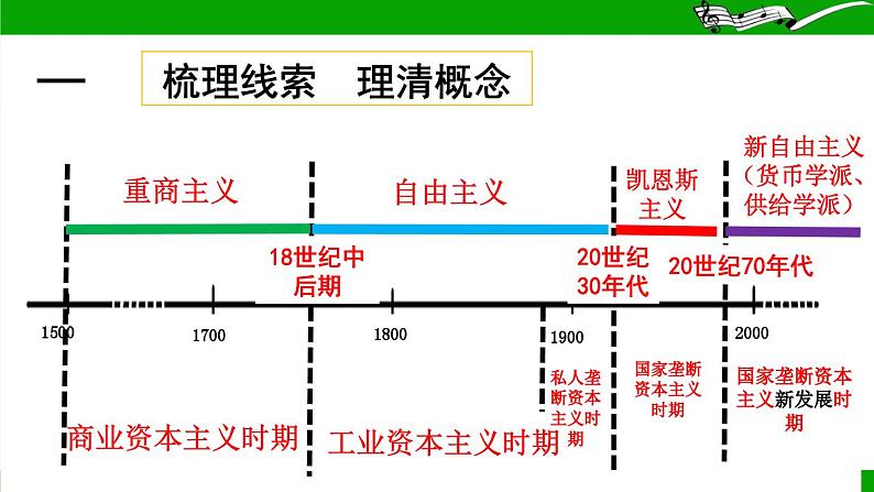 近代以来资本主义经济思想与政策的嬗变 课件 2024年高考历史二轮复习第3页