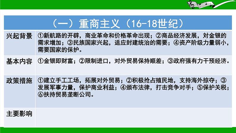 近代以来资本主义经济思想与政策的嬗变 课件 2024年高考历史二轮复习第6页