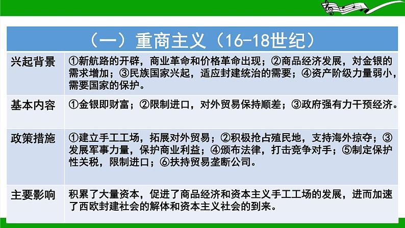 近代以来资本主义经济思想与政策的嬗变 课件 2024年高考历史二轮复习第8页