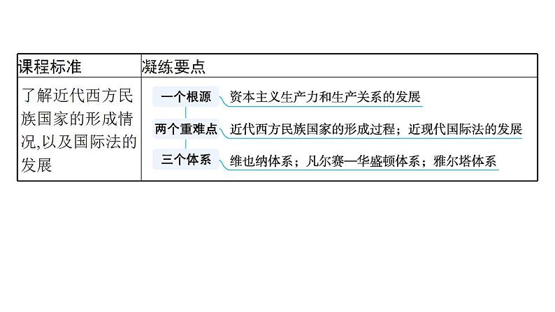 近代西方民族国家与国际法的发展 考点突破课件 --2025届高三历史统编版二轮复习第2页