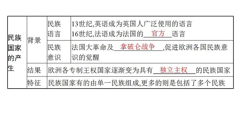 近代西方民族国家与国际法的发展 考点突破课件 --2025届高三历史统编版二轮复习第5页