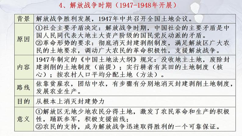 近现代中国土地政策 课件--2024届高三历史二轮复习第7页