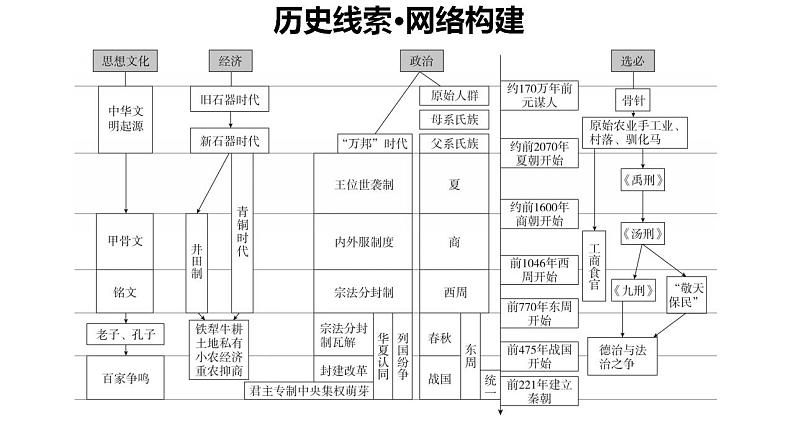 阶段1 中华文明的起源与奠基——先秦时期 课件 --2024届高三统编版历史二轮总复习02