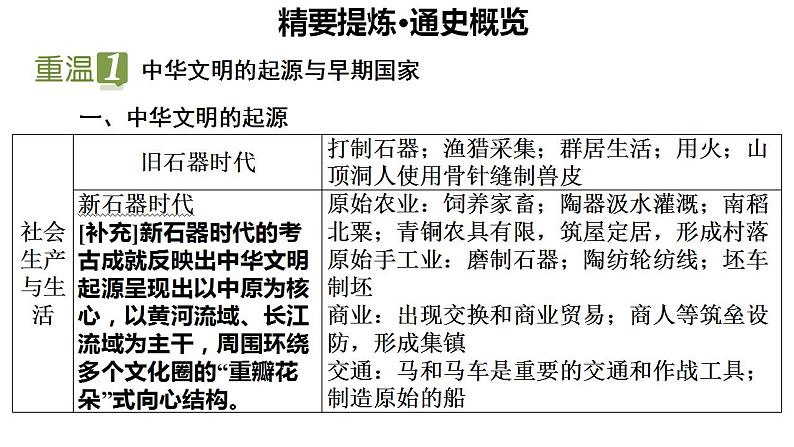 阶段1 中华文明的起源与奠基——先秦时期 课件 --2024届高三统编版历史二轮总复习05