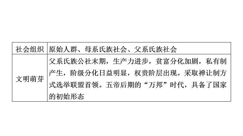 阶段1 中华文明的起源与奠基——先秦时期 课件 --2024届高三统编版历史二轮总复习06