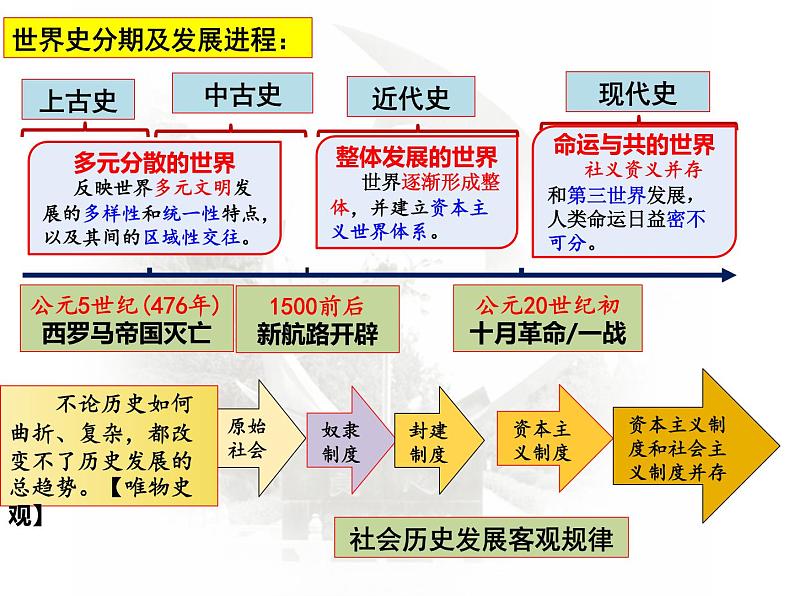 第1课   古代文明的产生与早期发展课件---2024届高三历史统编版二轮复习第2页