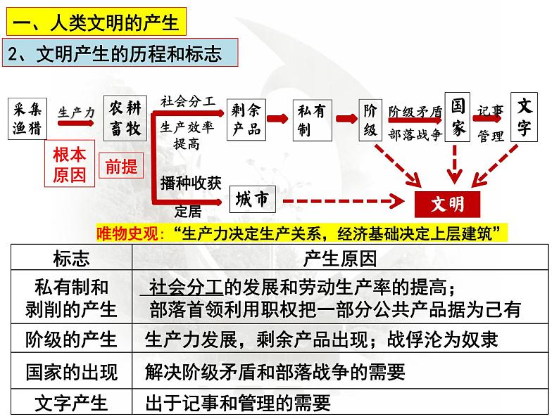 第1课   古代文明的产生与早期发展课件---2024届高三历史统编版二轮复习第7页