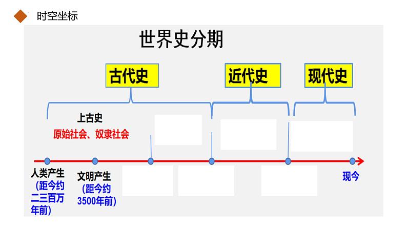 第1课 文明的产生与早期发展 课件--2024届高三统编版历史一轮复习（选必修融合）第2页