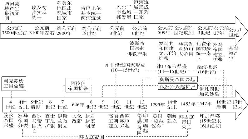 第1课 文明的产生与早期发展 课件--2024届高三统编版历史一轮复习（选必修融合）第3页