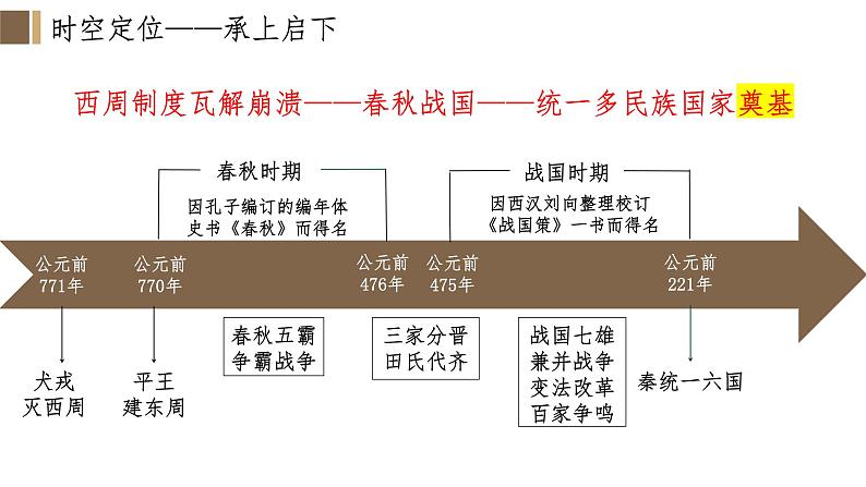 第2讲 诸侯纷争与变法运动 课件--2024届高三统编版（2019）必修中外历史纲要上第2页