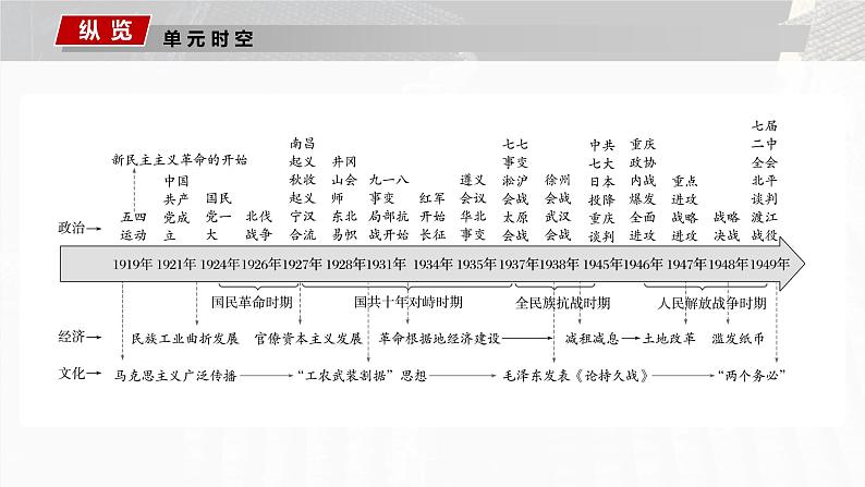 第19讲 五四运动与马克思主义的传播 课件--2024届高三统编版（2019）必修中外历史纲要第2页