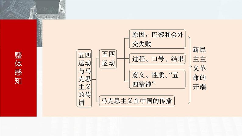 第19讲 五四运动与马克思主义的传播 课件--2024届高三统编版（2019）必修中外历史纲要第7页