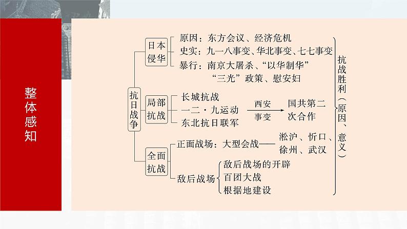 第22讲 中华民族的抗日战争 课件--2024届高三统编版（2019）必修中外历史纲要第5页