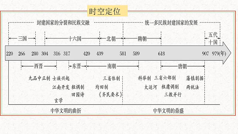 第7讲   三国两晋南北朝至隋唐的制度变化与创新 课件第2页