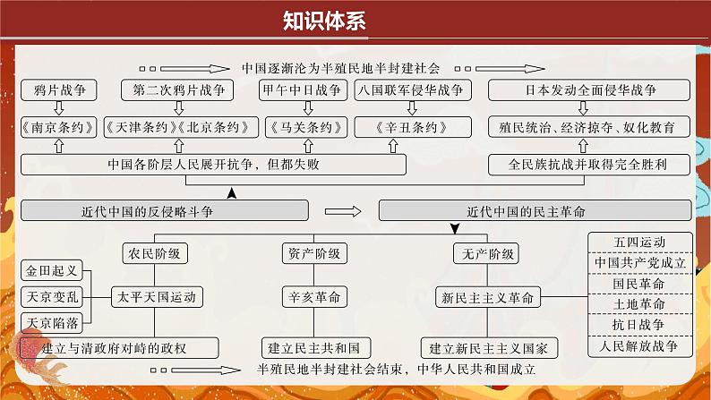 专题五　中国近代的内忧外患与抗争探索 课件--2024届高三历史二轮复习第3页