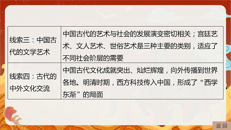 专题四　中国古代优秀传统文化 课件--2024届高考统编版历史二轮复习05