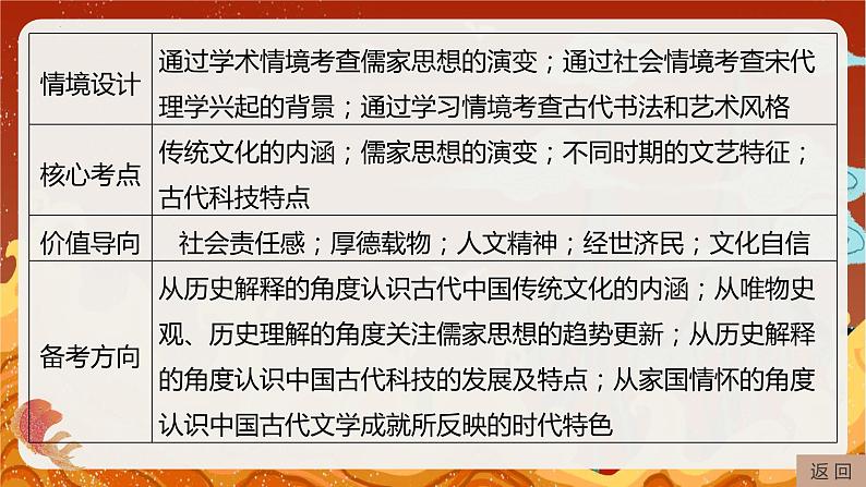 专题四　中国古代优秀传统文化 课件--2024届高考统编版历史二轮复习07