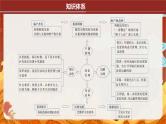 专题二 中国古代国家治理智慧 课件--2024届高三历史二轮复习