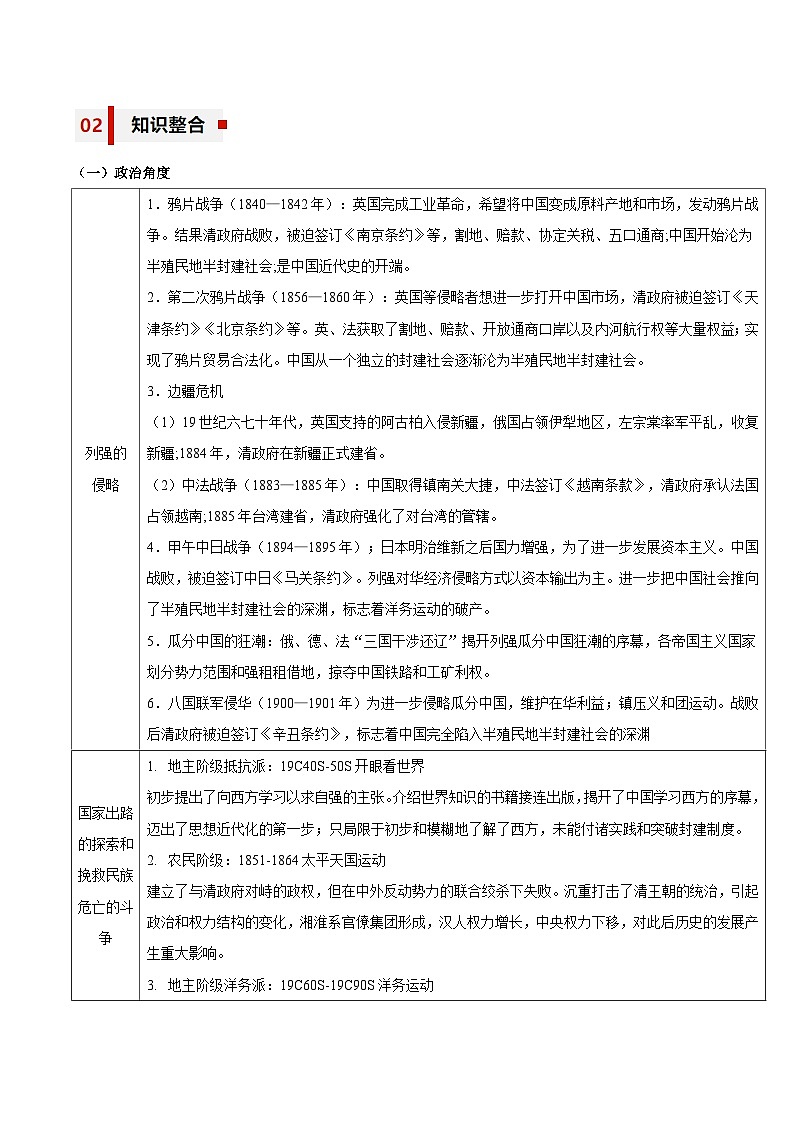 专题06 屈辱与反抗——晚清时期的内忧外患与救亡图存【知识大盘点+专题特训】2024年高考历史三轮冲刺02