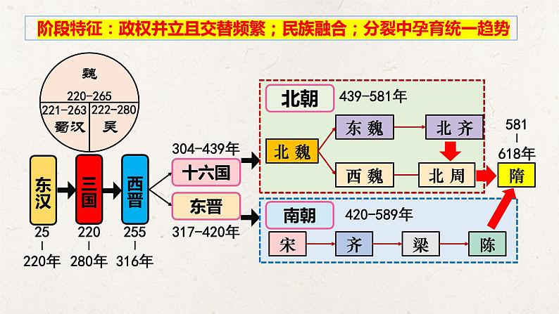 统编版高中历史必修中外历史纲要上册第5课《三国两晋南北朝的政权更迭与民族交融》课件+教案02