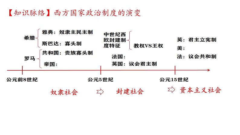 第2课 西方国家古代和近代政治制度的演变 课件----2023-2024学年高二上学期历史统编版（2019）选择性必修1第4页