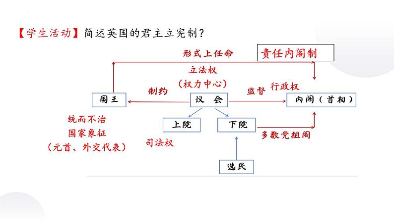 第2课 西方国家古代和近代政治制度的演变 课件----2023-2024学年高二上学期历史统编版（2019）选择性必修1第6页