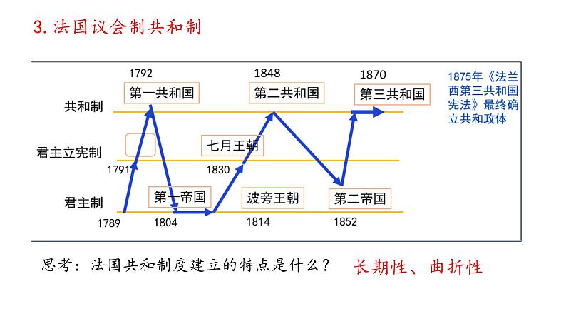 第2课 西方国家古代和近代政治制度的演变 课件----2023-2024学年高二上学期历史统编版（2019）选择性必修1第8页