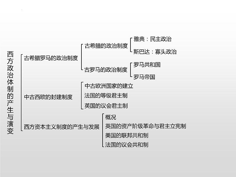 第2课 西方国家古代和近代政治制度的演变 课件---2023-2024学年高二上学期历史统编版（2019）选择性必修1第2页