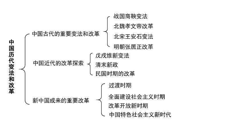 第4课 中国历代变法和改革 课件---2023-2024学年高二上学期历史统编版（2019）选择性必修1第2页