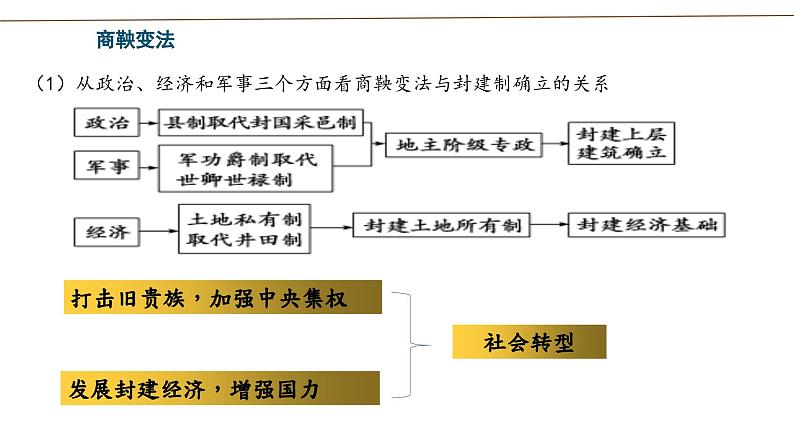 第4课 中国历代变法和改革 课件---2023-2024学年高二上学期历史统编版（2019）选择性必修1第6页